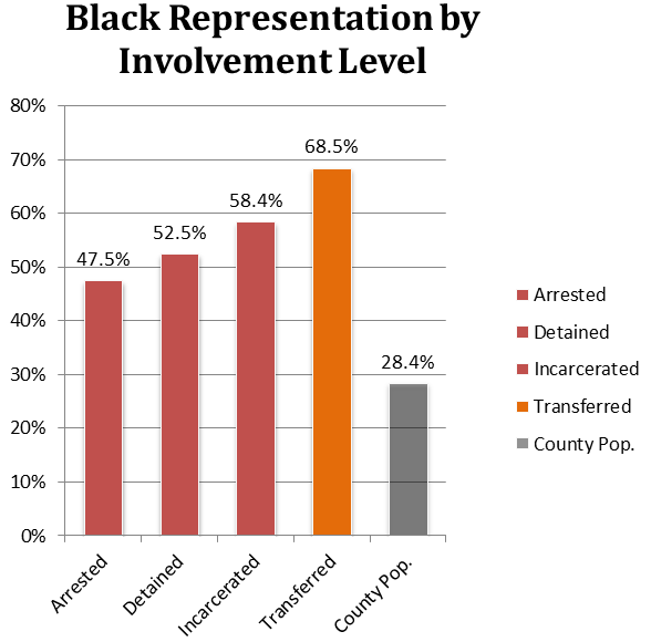 The proportion of youth who are black in each stage of the juvenile justice system compared with the general population.